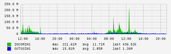 Daily View Graph