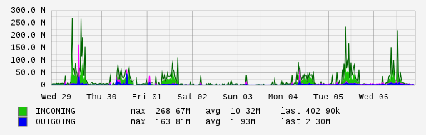 Weekly View Graph