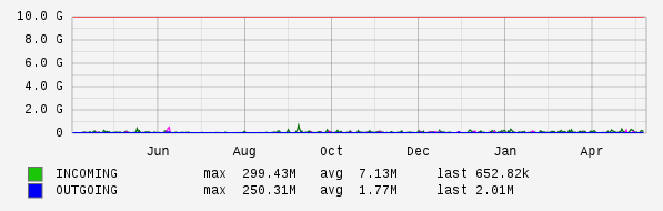 Yearly View Graph