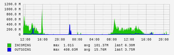 Daily View Graph