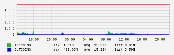 Daily View Graph