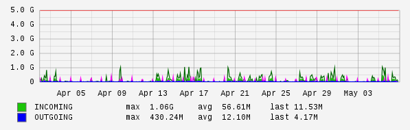 Monthly View Graph