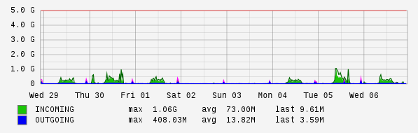 Weekly View Graph