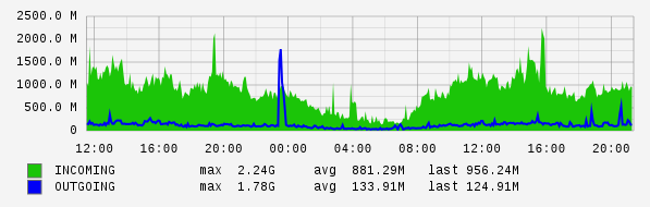 Daily View Graph