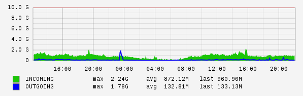 Daily View Graph