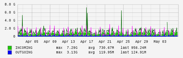 Monthly View Graph