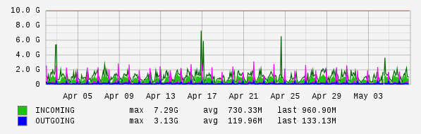 Monthly View Graph