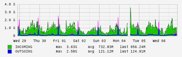 Weekly View Graph