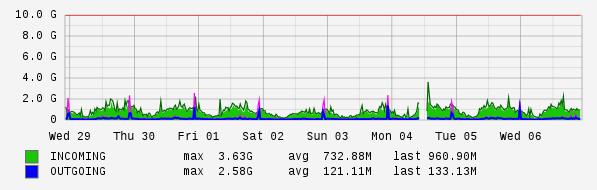 Weekly View Graph