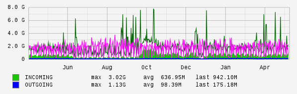 Yearly View Graph