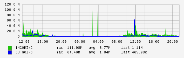 Daily View Graph
