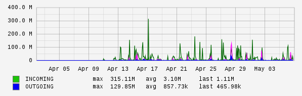 Monthly View Graph