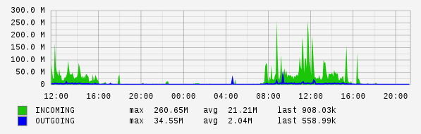 Daily View Graph