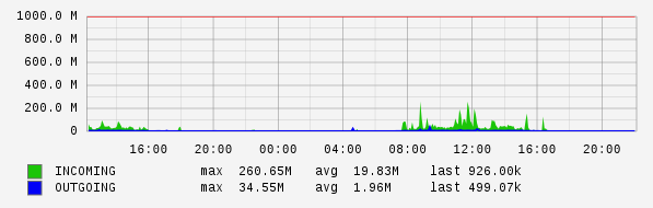 Daily View Graph