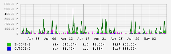 Monthly View Graph