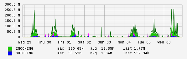 Weekly View Graph