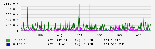 Yearly View Graph
