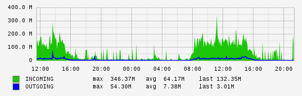 Daily View Graph