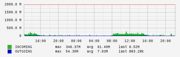 Daily View Graph