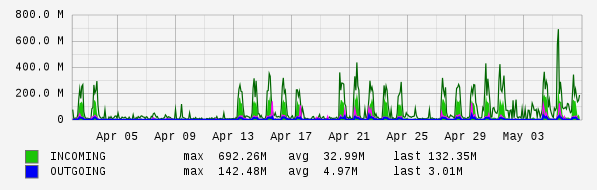 Monthly View Graph