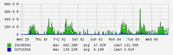 Weekly View Graph