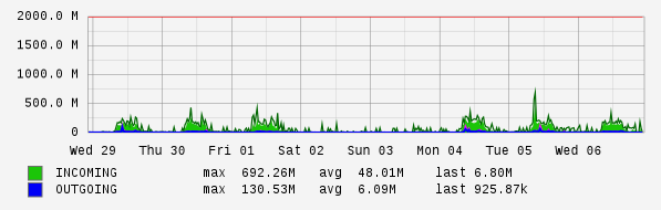 Weekly View Graph