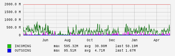 Yearly View Graph