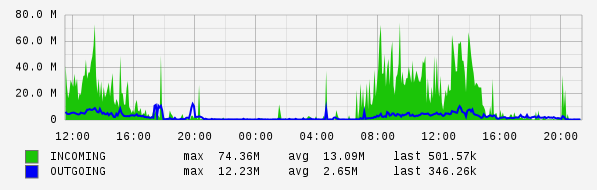 Daily View Graph