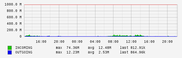 Daily View Graph
