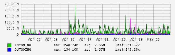 Monthly View Graph