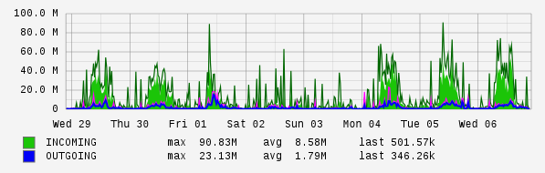 Weekly View Graph