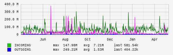 Yearly View Graph