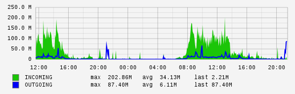 Daily View Graph