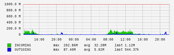 Daily View Graph