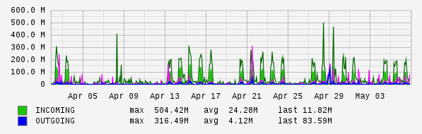 Monthly View Graph