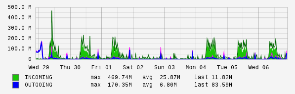 Weekly View Graph