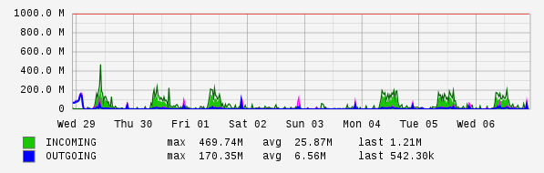 Weekly View Graph