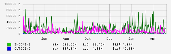 Yearly View Graph
