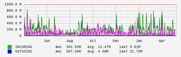 Yearly View Graph