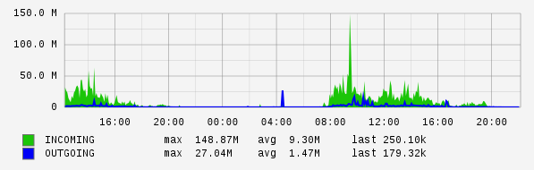 Daily View Graph
