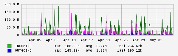 Monthly View Graph