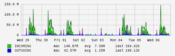 Weekly View Graph