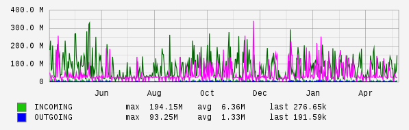 Yearly View Graph