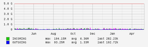 Yearly View Graph