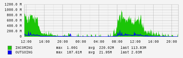 Daily View Graph