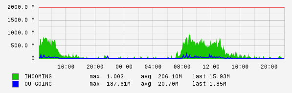 Daily View Graph
