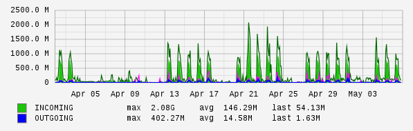 Monthly View Graph