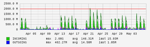 Monthly View Graph