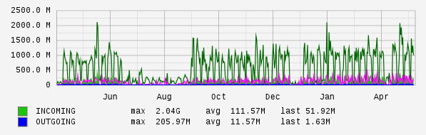 Yearly View Graph