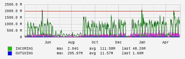 Yearly View Graph